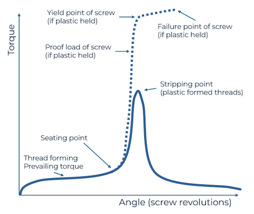 torque vs angle graph on plastics?>